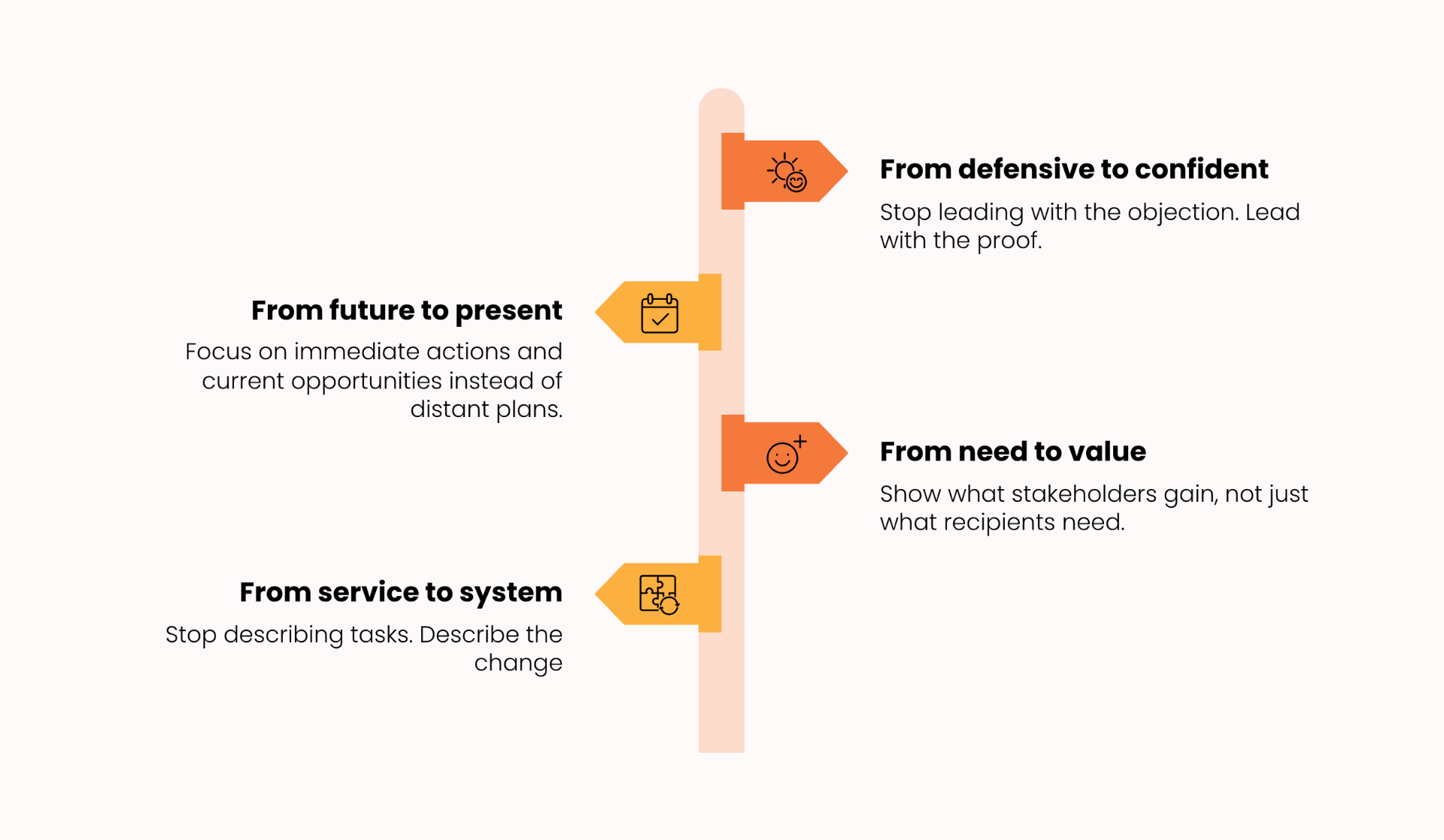 Narrative shift diagram showing four key transitions: from defensive to confident, from future to present, from need to value, and from service to system