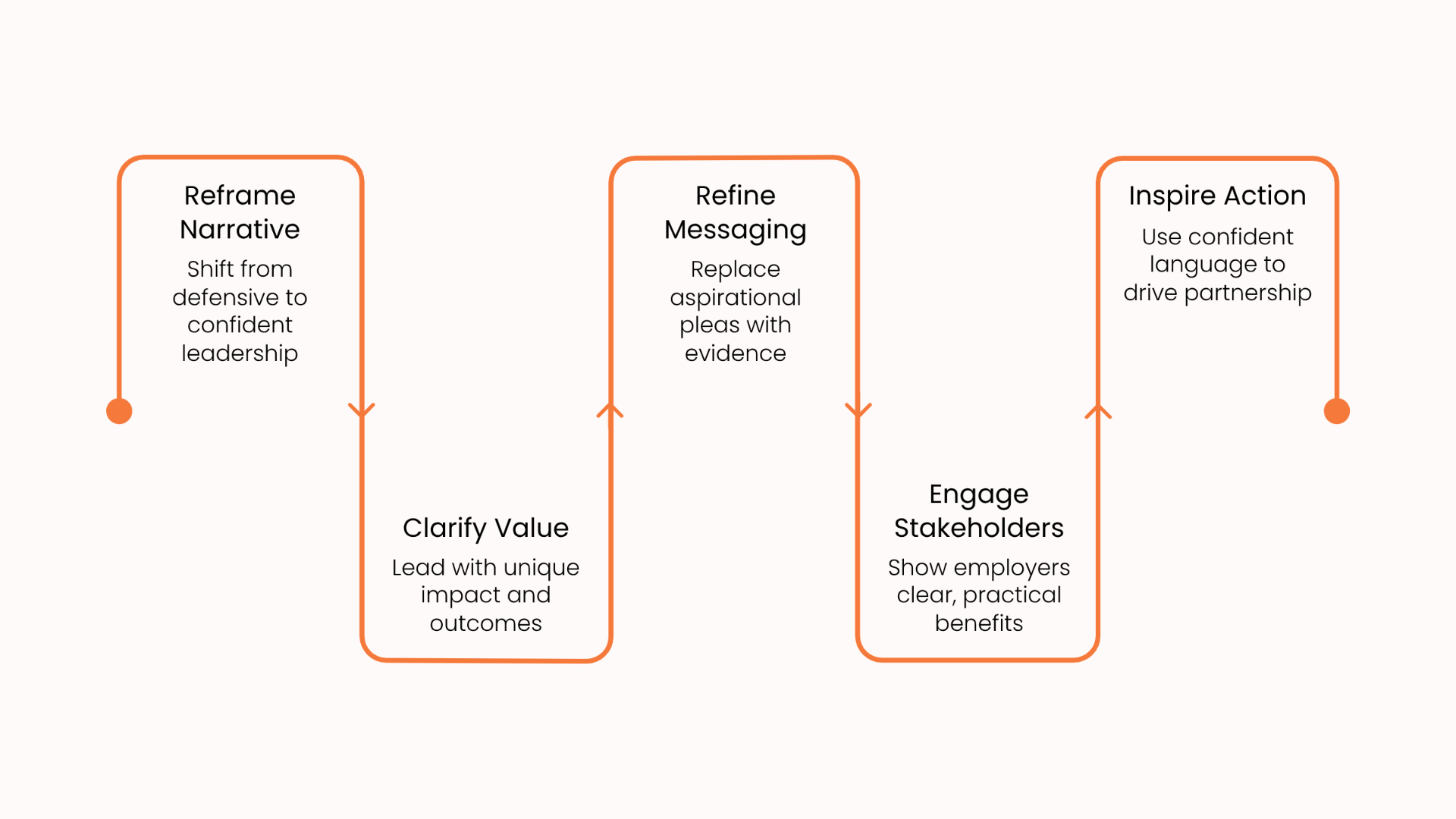 Narrative shift flowchart showing the strategy: Reframe Narrative, Refine Messaging, Inspire Action, Clarify Value, and Engage Stakeholders